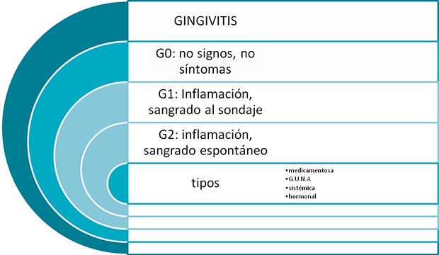 lasificación de la enfermedad periodontal