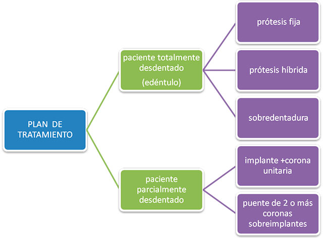 Implante Dental Plan de Tratamiento