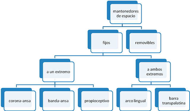 Mantenedores de espacio dental